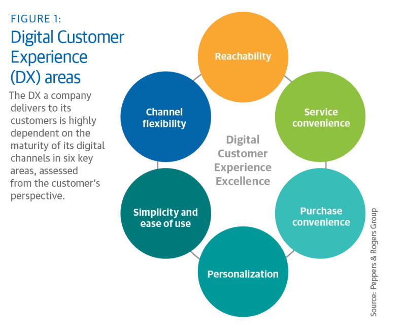 Digital Customer Experience