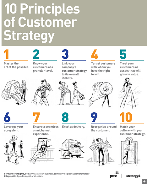 Retail & B2B CX Strategy