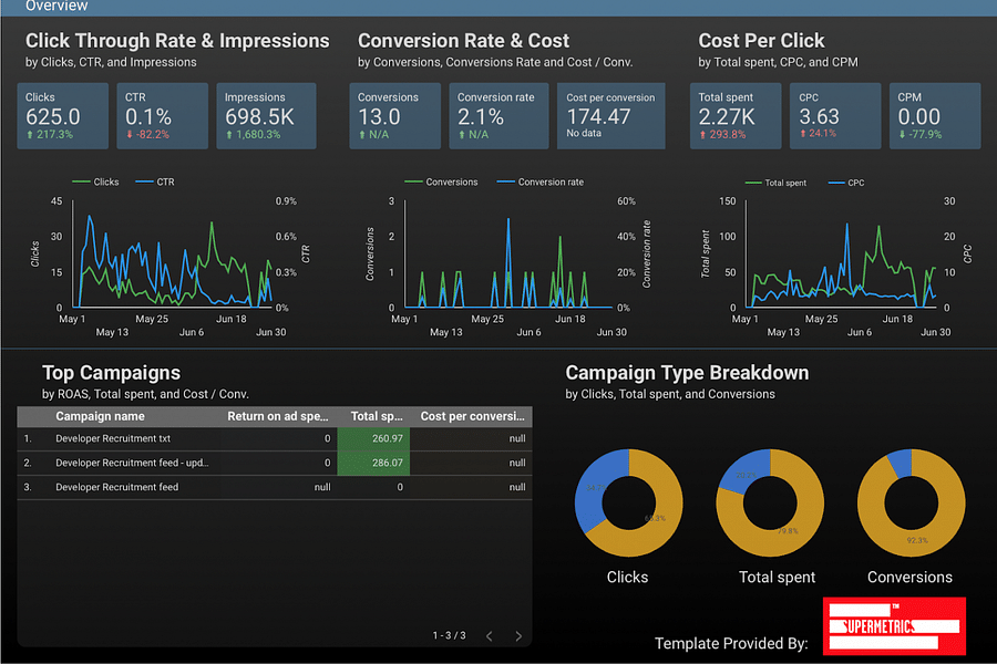 real-time analytics dashboard customer experience